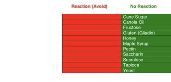 My Pinnertest Results a food intolerance test